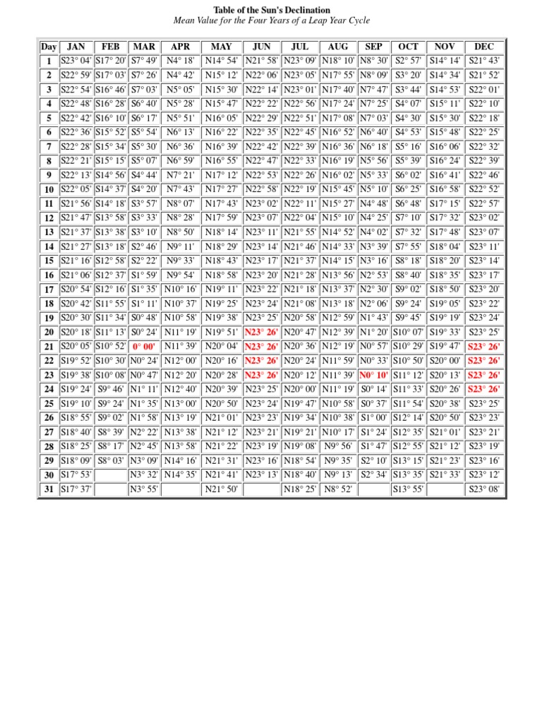 Table Declination of The Sun PDF