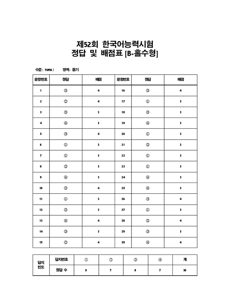 52nd TOPIK I Answer Sheets