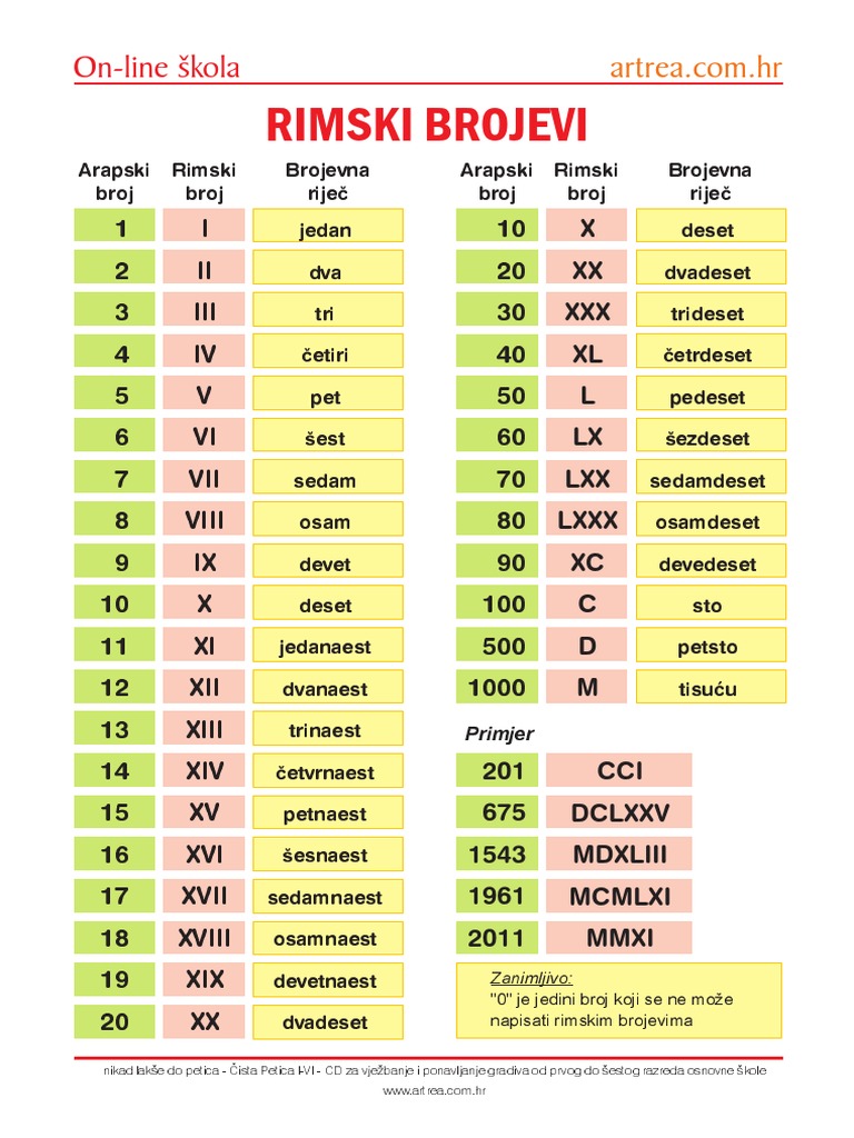 Rimski Brojevi PDF | PDF