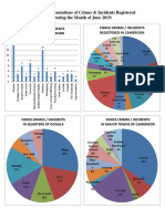 Charts Crimes & Incidents in Cameroon for June 2015