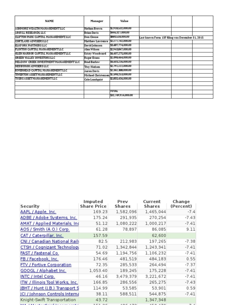 2017 12 31 Thirteen LLC Investment Summary | PDF | Publicly Traded  Companies Of The United States | New York Stock Exchange