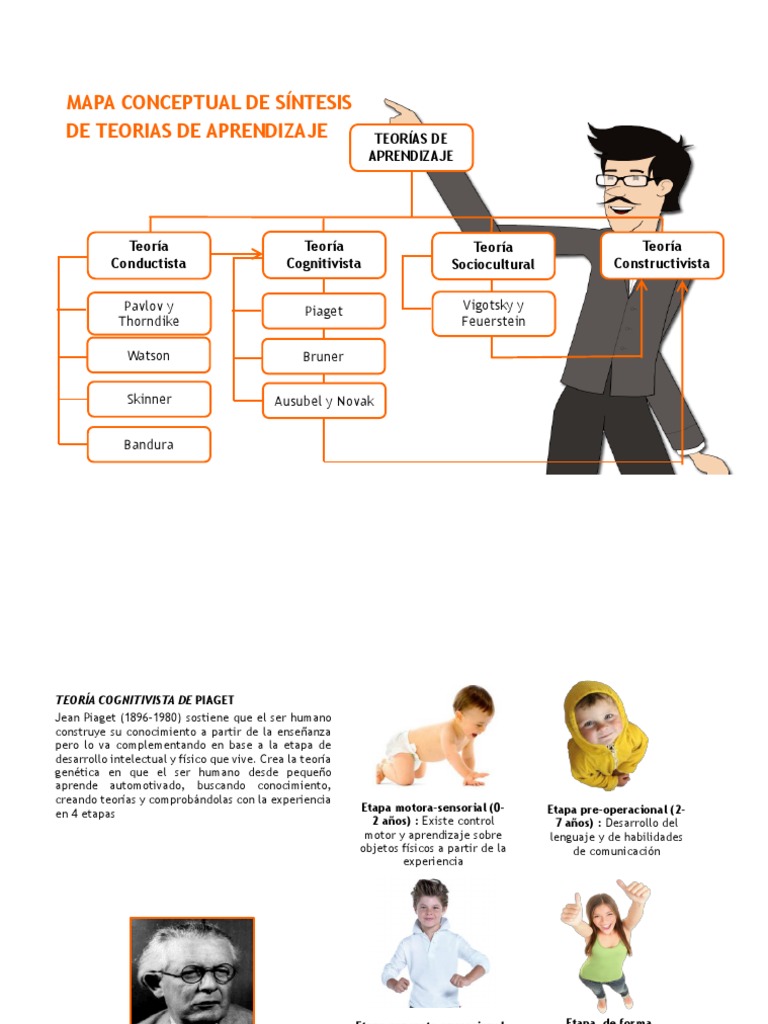 Mapa Conceptual de Teorías del Aprendizaje | PDF | Aprendizaje | Teoría