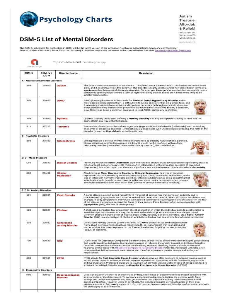 DSM-5 List of Mental DisordersDSM-5 List of Mental Disorders