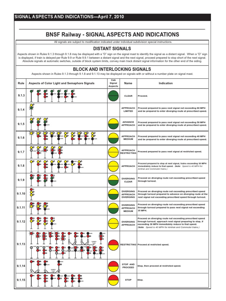 BNSF Railway SIGNAL ASPECTS AND INDICATIONS April 7, 2010