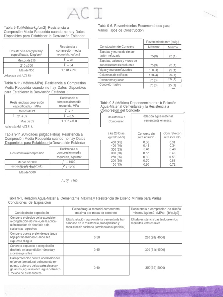 Tabla de Revenimiento del Concreto ACI | PDF | Materiales | Materiales