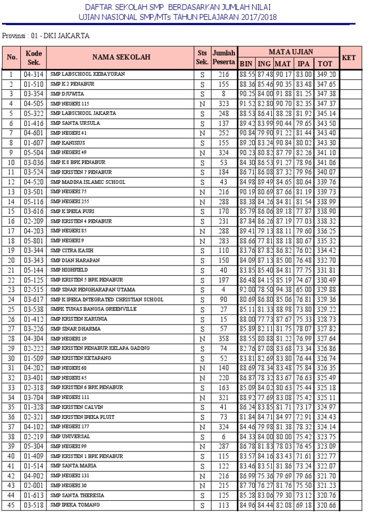 Peringkat Smp Negeri Dan Swasta Dki Jakarta 2017 2018