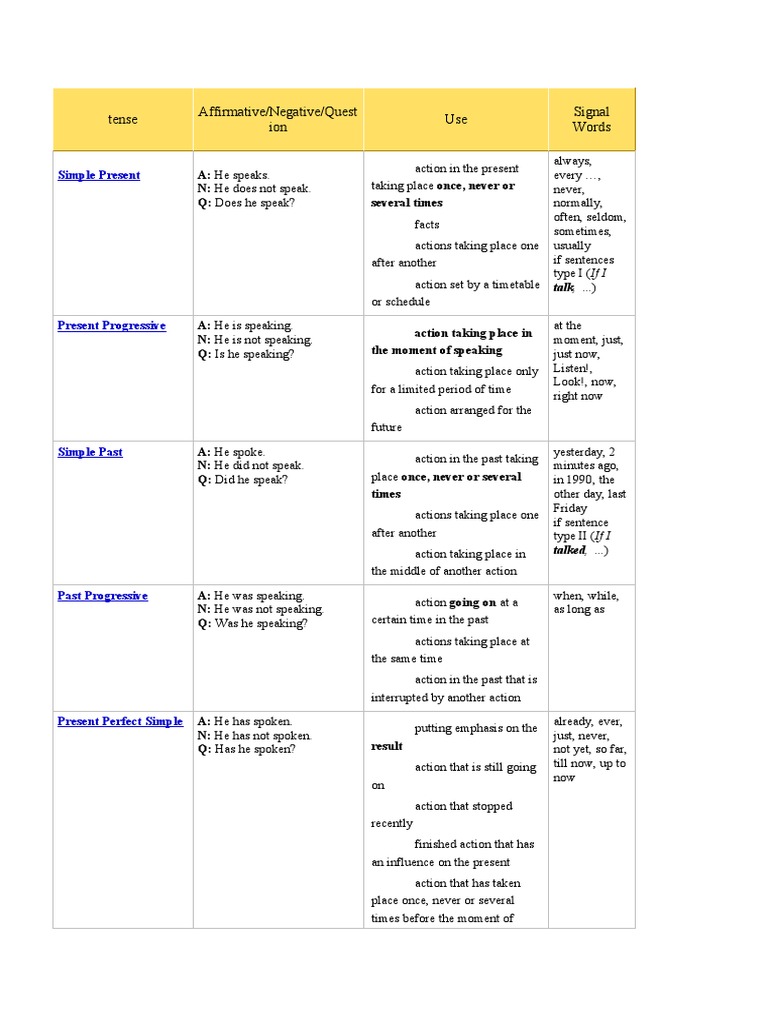 Understanding Question Words in Tenses | PDF | Microsoft | Perfect ...