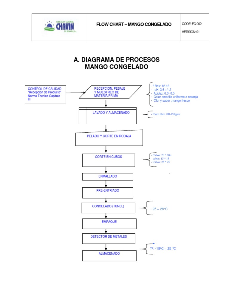 Diagrama de Proceso de Mango Congelado | PDF | Química | Naturaleza