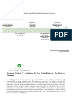 Linea de Tiempo Origen Y Evolución de La Administración de Recursos Humanos