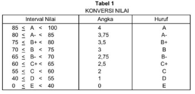 Konversi Nilai