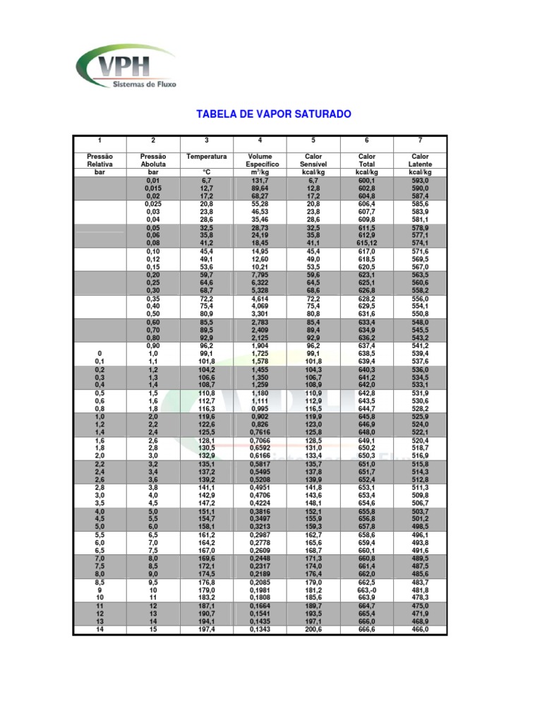Tabela de Vapor Saturado da Água | PDF | Thermodynamique | Les branches ...
