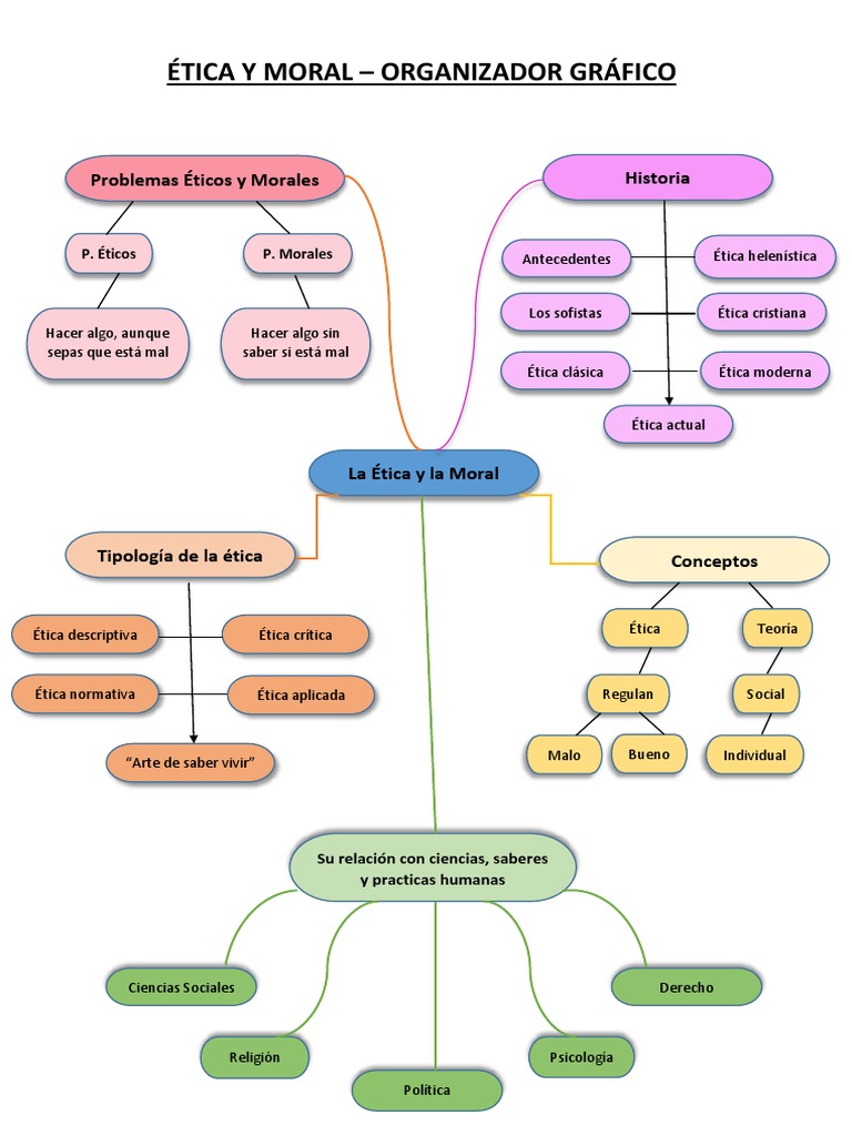 Ética y Moral Organizador Grafico