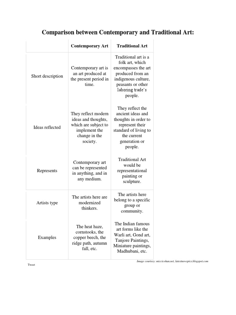 Comparison Between Contemporary and Traditional Art | Folk Art | Paintings