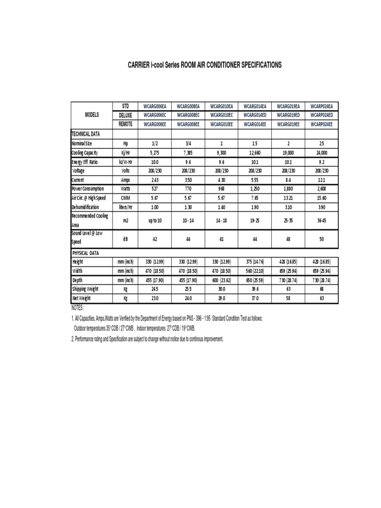 CARRIER ICOOL SERIES ROOM AIR CONDITIONER TECHNICAL SPECIFICATIONS AND PERFORMANCE RATINGS