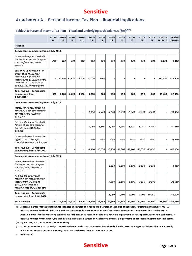 Personal Tax Plan Budget Analysis PDF Revenue Tax Rate
