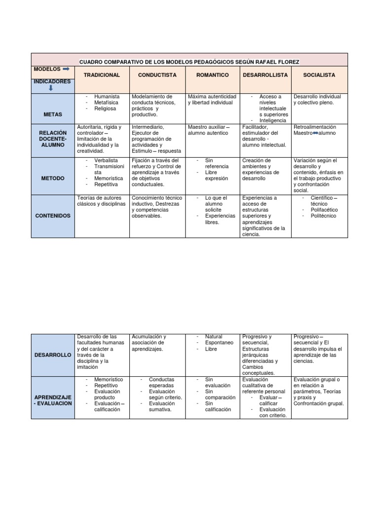 Cuadro Comparativo de Modelos Pedagógicos | PDF | Evaluación | Science