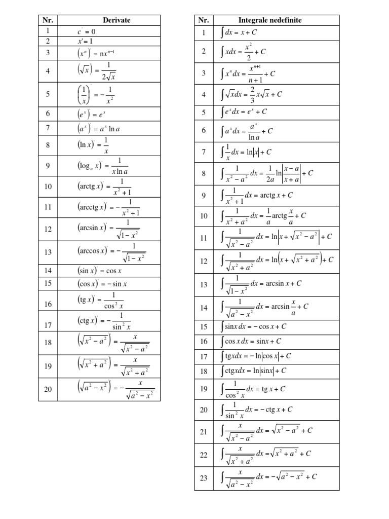 TABEL - Derivate Si Integrale PDF | PDF