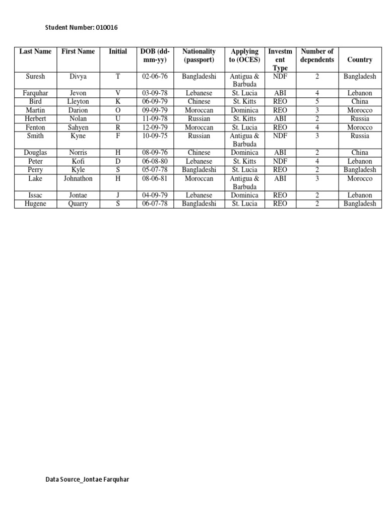 Last Name First Name Initial DOB (DdMmYy) Nationality (Passport