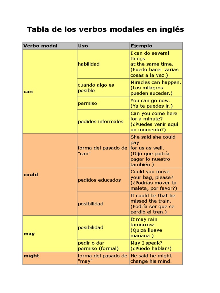 Tabla de verbos modales en inglés | PDF | Tipología Lingüística | Sintaxis