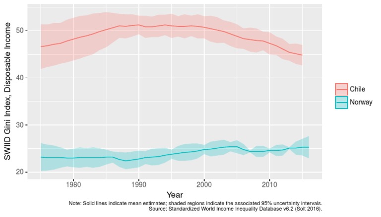 Gini Index Trends in Income Inequality | PDF