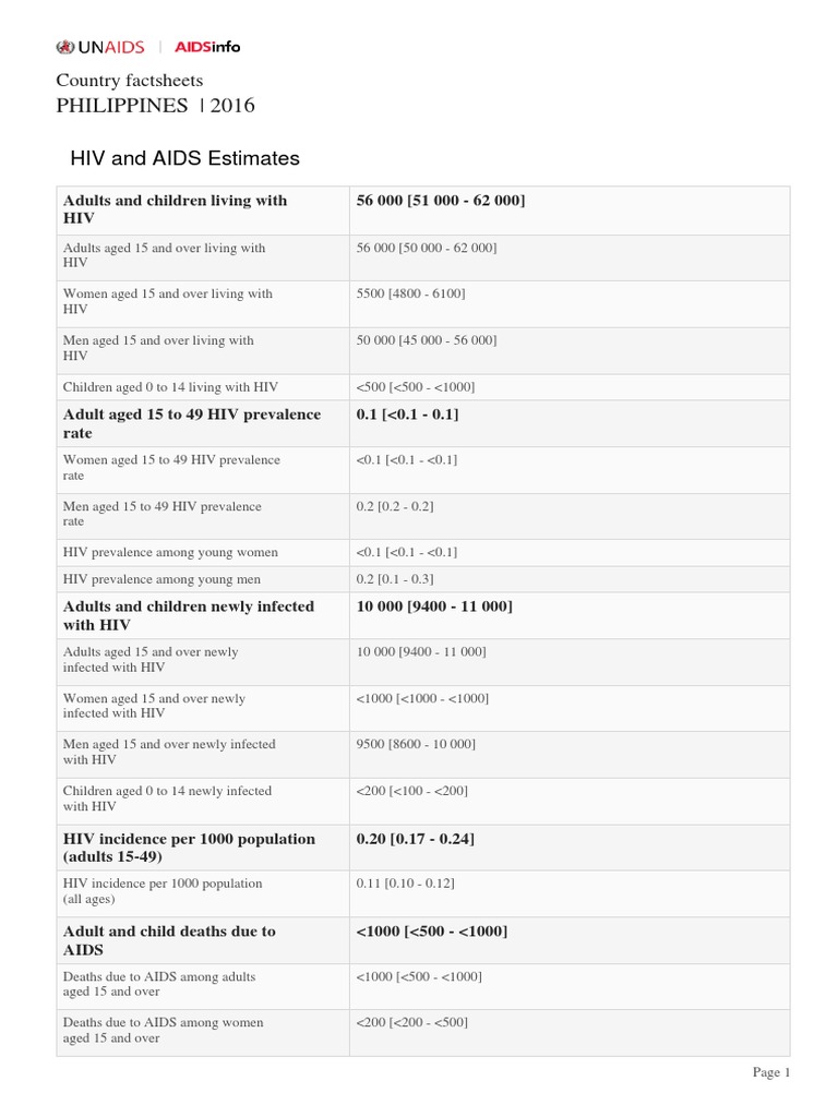HIV Estimates in the Philippines 2016 | PDF | Management Of Hiv/Aids ...
