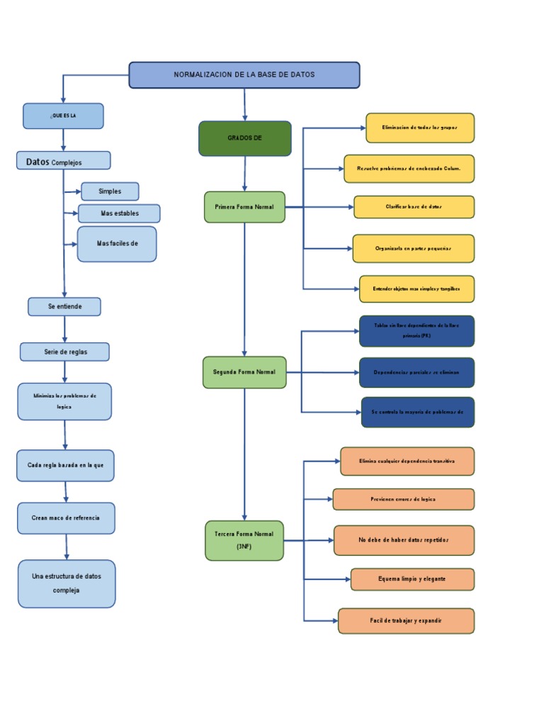 Normalización de Base de Datos Mapa Conceptual