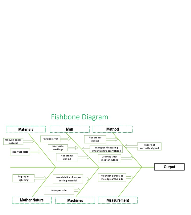 Fishbone Diagram for Cutting Errors | PDF