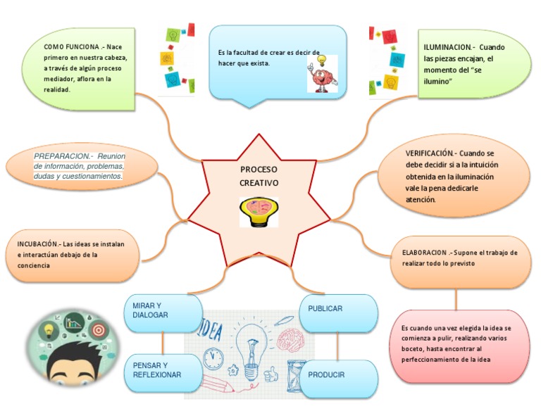 Proceso Creativo Mapa Mental