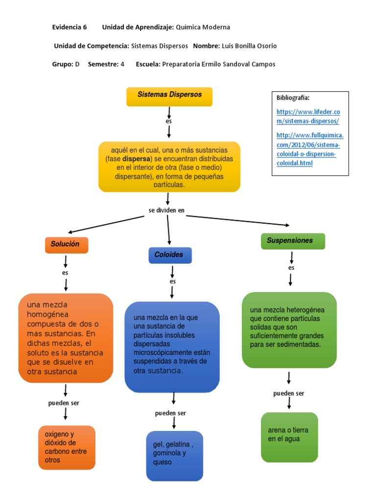 Mapa Conceptual Sistemas Dispersos Mezcla Física
