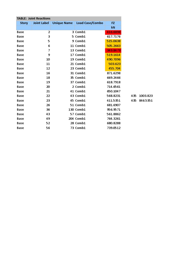 Joint Reactions Load Data Summary | PDF