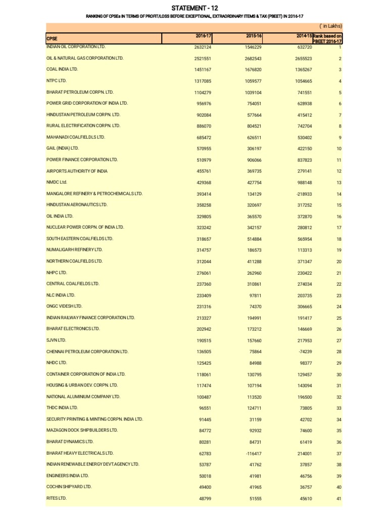Ranking of PSU | PDF | Economy Of India | Companies