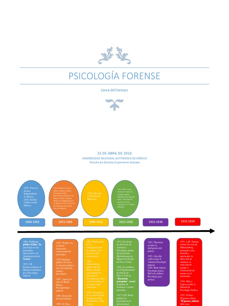 Linea Del Tiempo de la Psicología Forense México