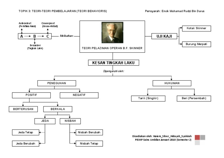 Teori Pelaziman Operan B F Skinnerteori Pelaziman Operan B F Skinner Pdf