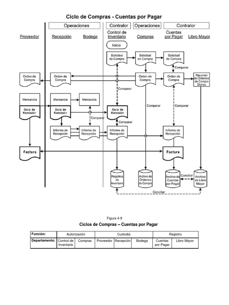 Ciclo de Compras y Cuentas por Pagar | PDF