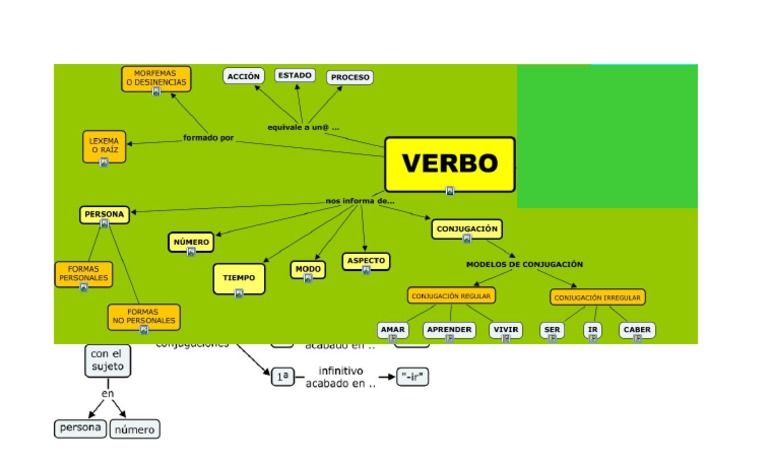 Mapa Conceptual Del Verbo