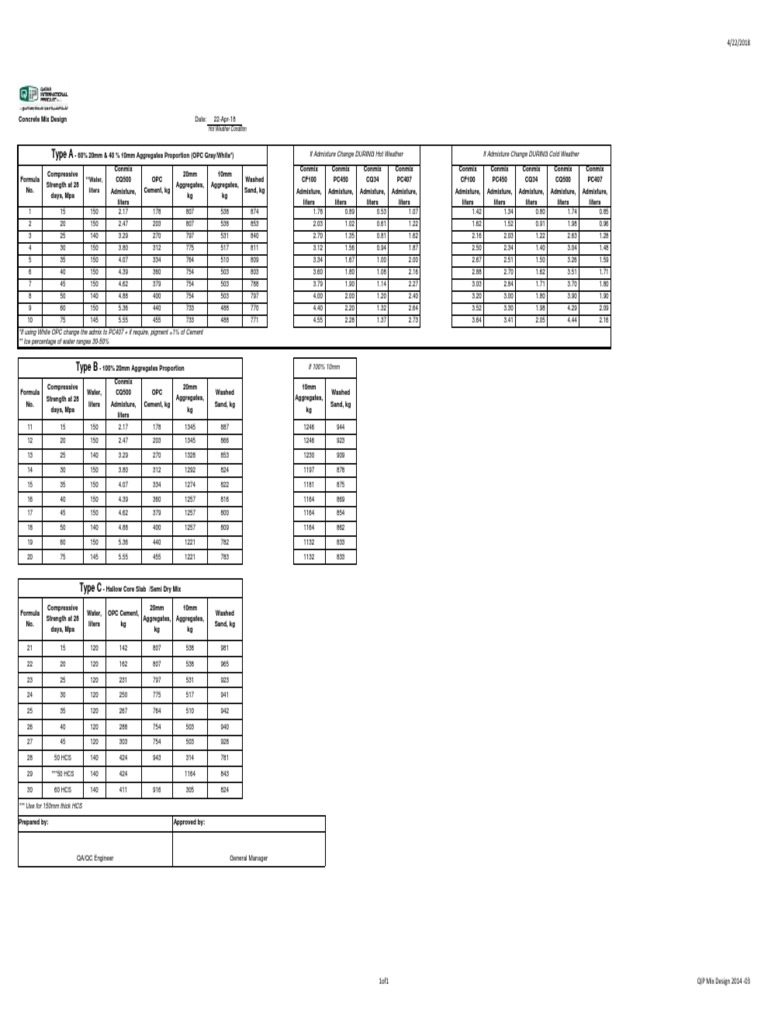 QIP Design Mix (2018-05-20) | PDF | Structural Engineering | Concrete