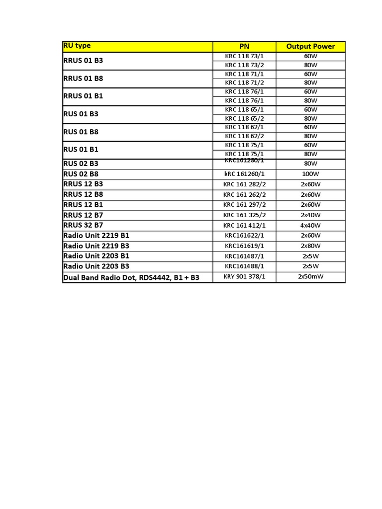 Copy of Radio and Base Band Unit Iformation 07052017 Gsm Lte