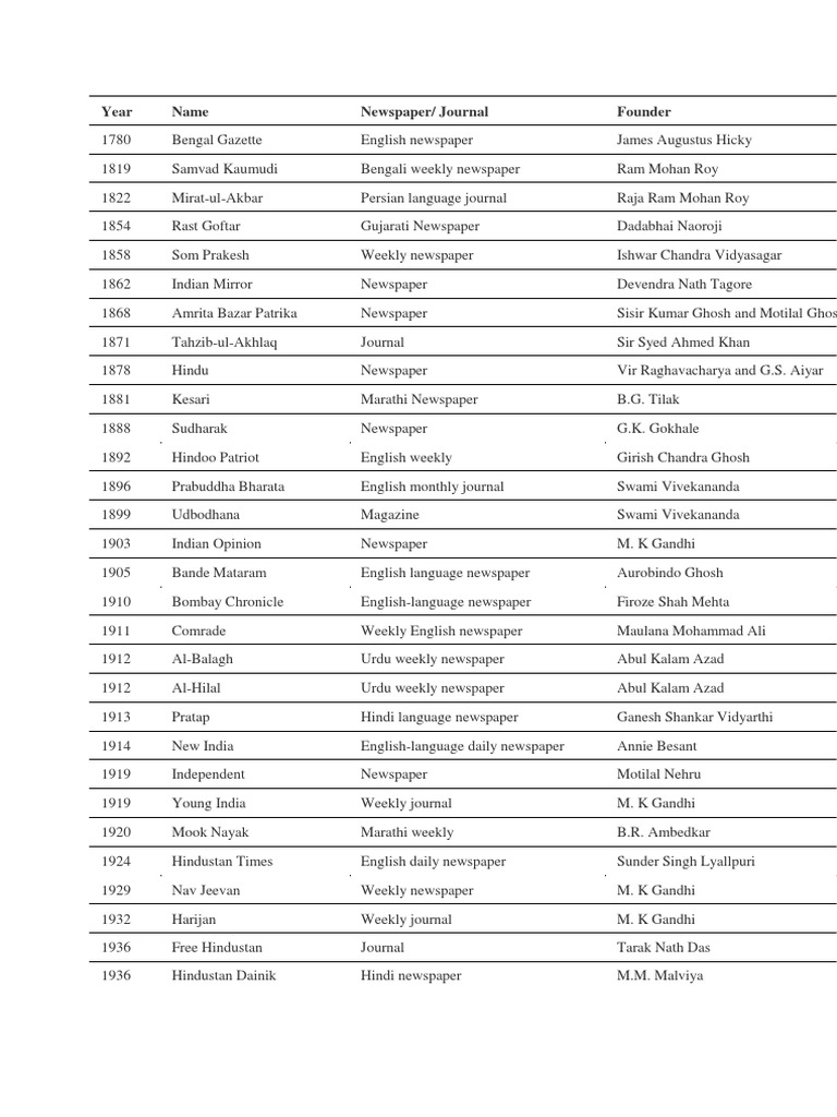 The Development of Newspapers and Journals in India A Chronological Overview of Publications