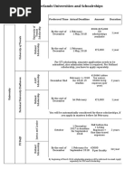 Netherlands Universities and Schoalrships: Preferred Time Actual Deadline Amount Duration