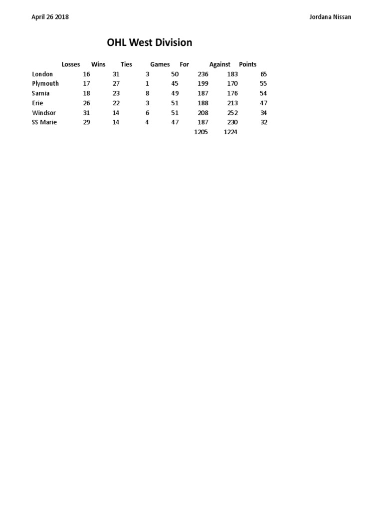 OHL West Division: Losses Wins Ties Games For Against Points | PDF ...