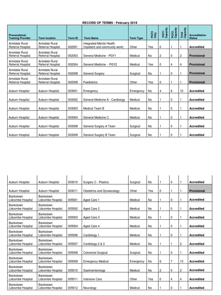 Record of Terms - February 2018 | PDF | Internal Medicine | Hospital