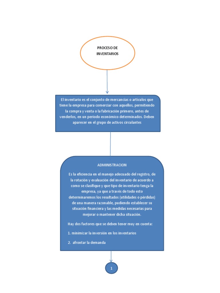 Mapa Conceptual Invenatrios Inventario Contabilidad