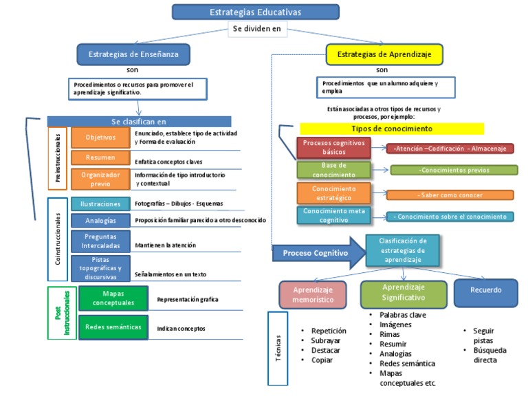 Estrategias y Técnicas de Aprendizaje | PDF | Aprendizaje | Epistemología
