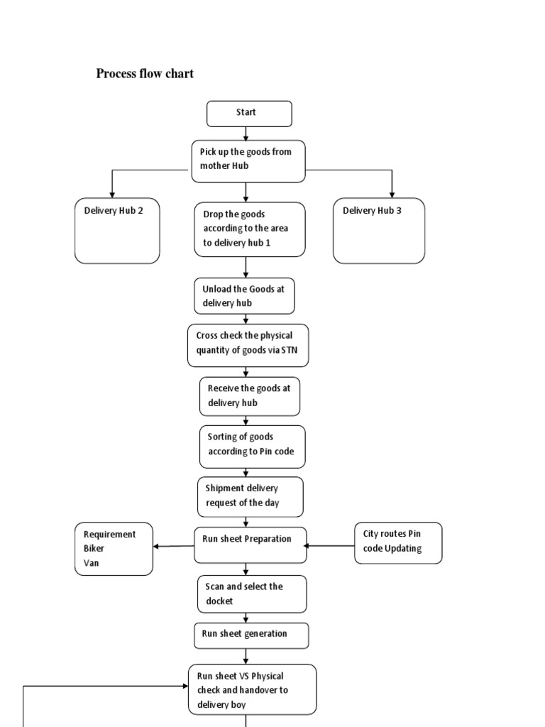 Delivery Process Flow Chart | PDF