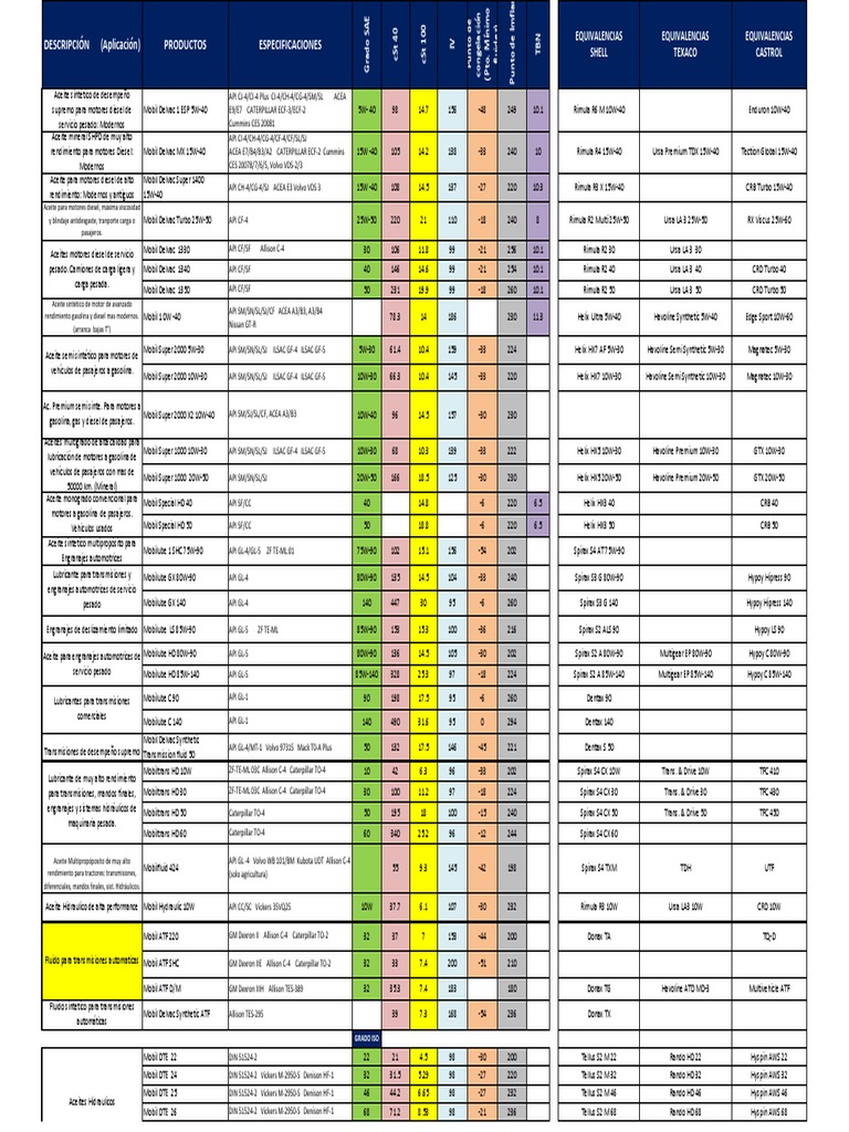 Equivalencias de Lubricantes Aceites Sustancias químicas