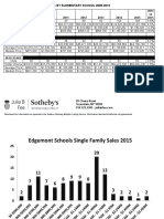 Edgemont Single Family Sales by Elementary School 2009-2015: Greenville