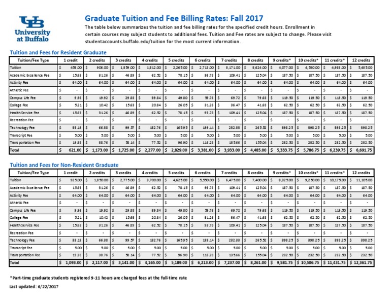 UB Graduate Tuition Rates 2017 | PDF | Tuition Payments | Behavior ...