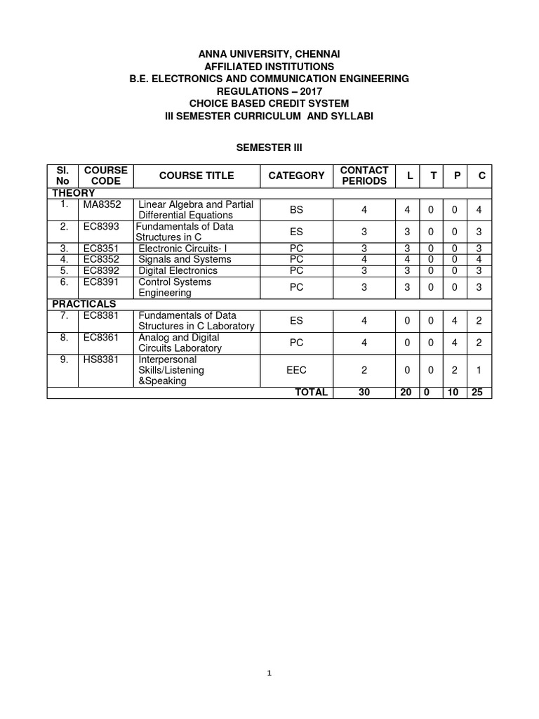 ECE Syllabus - R 2017 - III Sem | Control Theory | Equations