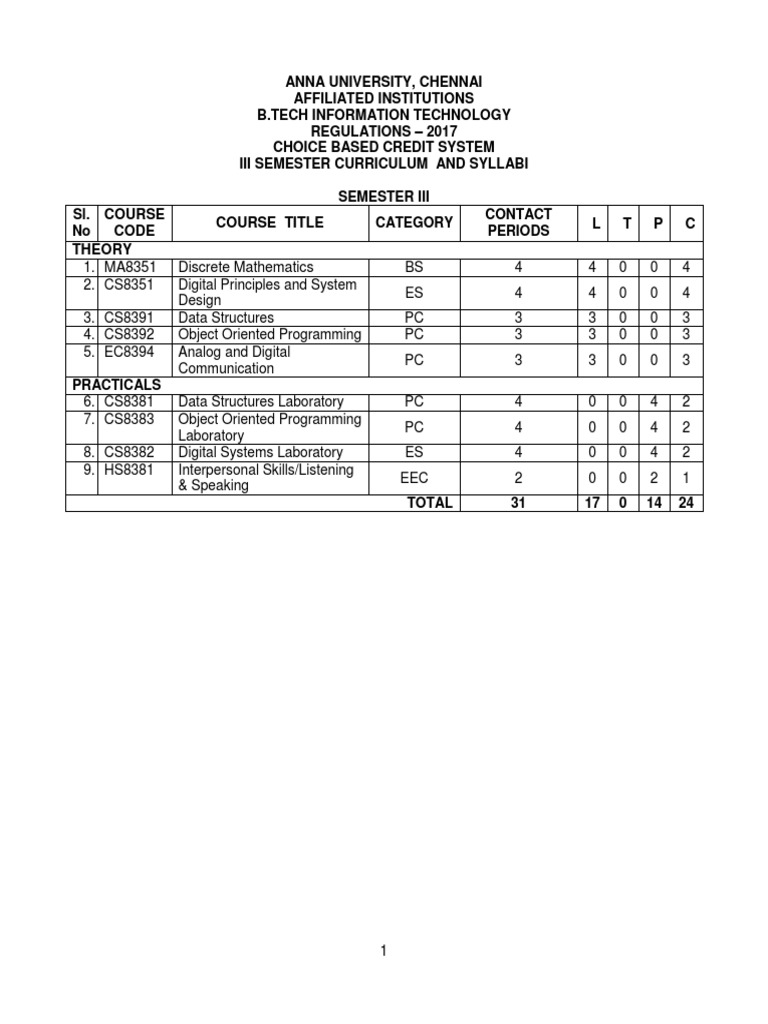 02. B.tech IT Syllabus 2017 Regulation Class Programming) Java (Programming Language)