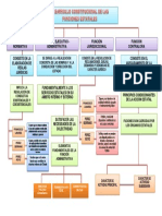 Funciones estatales normativa, ejecutiva, jurisdiccional y contralora